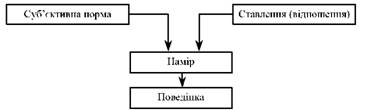 Рис. 6.1. Теорія розумної поведінки