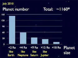 Місія NASA вже виявила сотні екзопланет Місія NASA вже виявила сотні екзопланет