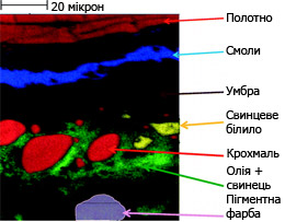 Спектрограма шару полотна Рембрандта Спектрограма шару полотна Рембрандта